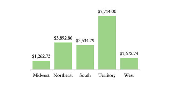 Figure 3: National Costal Resilience Fund Money Allocated per Mile of Shoreline