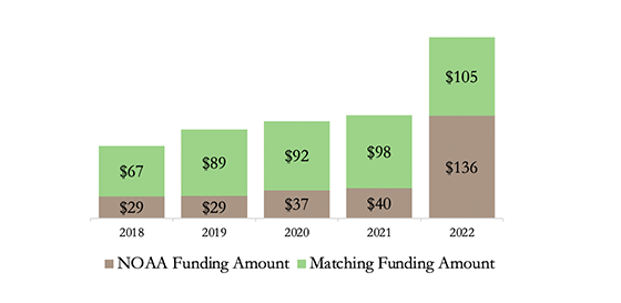 Figure 4: National Climate Resilience Fund Money Distributed (Millions)